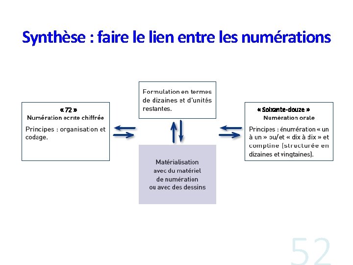 Synthèse : faire le lien entre les numérations « 72 » « Soixante-douze »