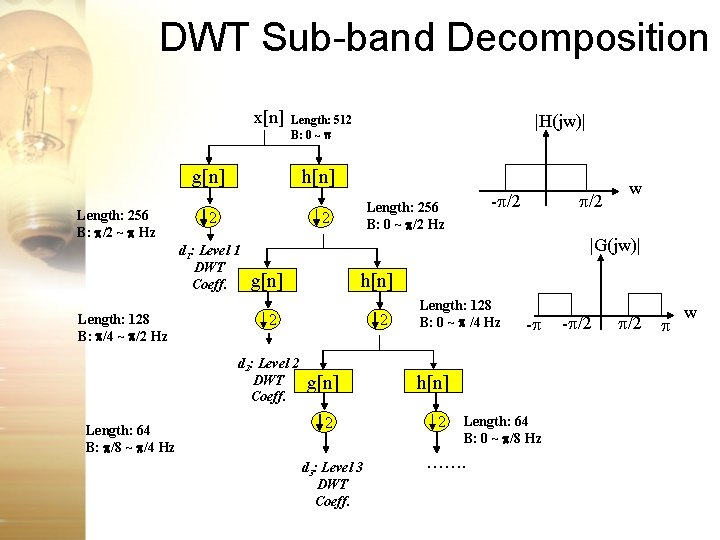 DWT Sub-band Decomposition x[n] g[n] Length: 256 B: /2 ~ Hz h[n] 2 w