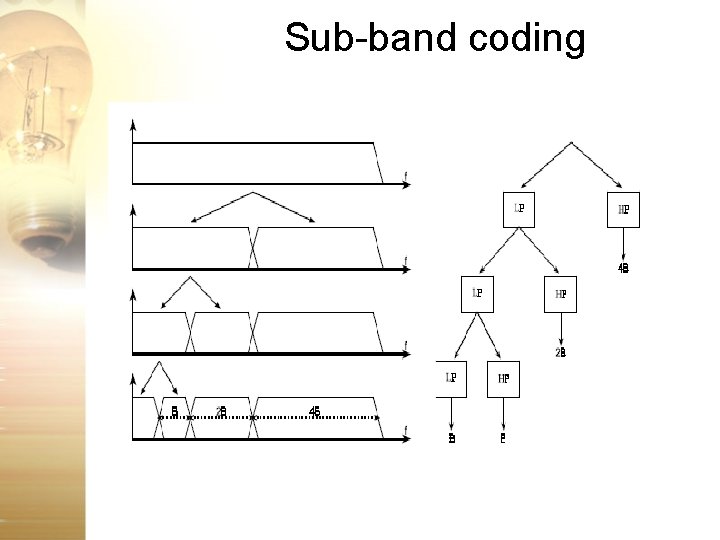 Sub-band coding Sub-band coding