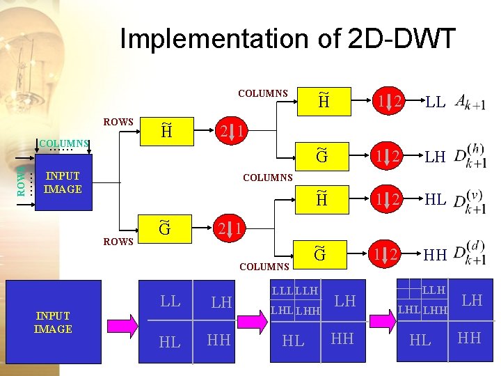 Implementation of 2 D-DWT COLUMNS ROWS …… ROWS COLUMNS …… ~ H 2 1 Implementation of 2 D-DWT COLUMNS ROWS …… ROWS COLUMNS …… ~ H 2 1