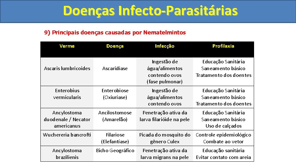 Doenças Infecto-Parasitárias 9) Principais doenças causadas por Nematelmintos Verme Doença Infecção Profilaxia Ingestão de