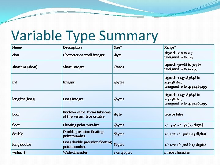 Variable Type Summary Name Description Size* Range* signed: -128 to 127 unsigned: 0 to Variable Type Summary Name Description Size* Range* signed: -128 to 127 unsigned: 0 to
