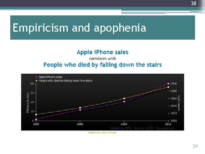 30 Empiricism and apophenia 30 