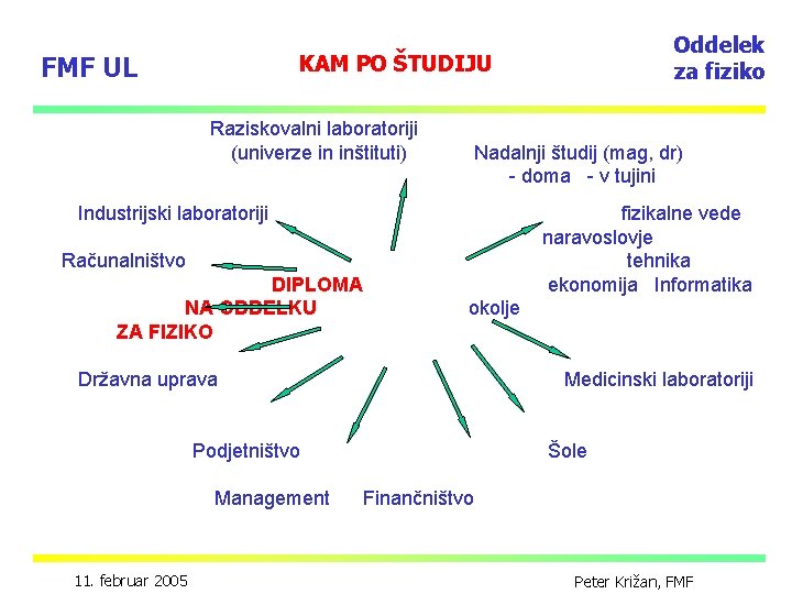 KAM PO ŠTUDIJU FMF UL Raziskovalni laboratoriji (univerze in inštituti) Nadalnji študij (mag, dr)