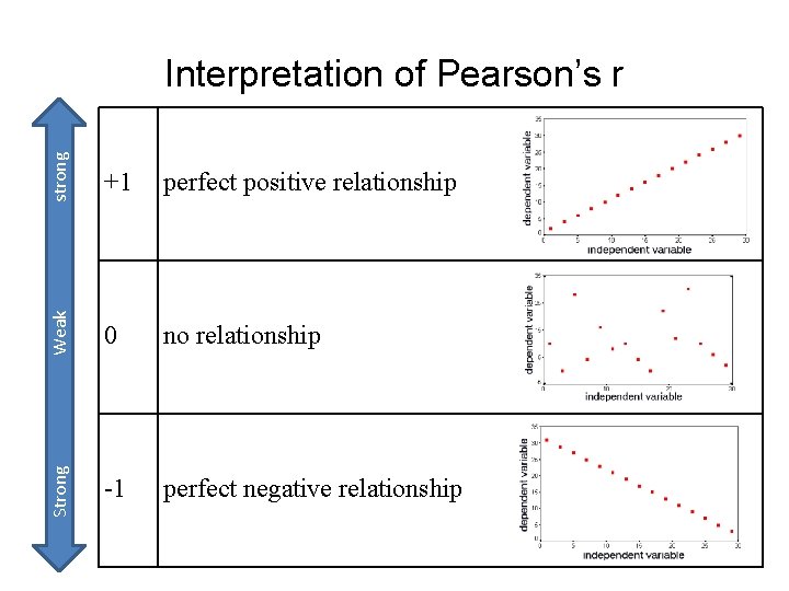 strong +1 perfect positive relationship Weak 0 no relationship Strong Interpretation of Pearson’s r