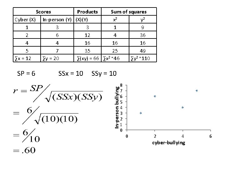 Scores Products Sum of squares Cyber (X) In-person (Y) (X)(Y) x 2 y 2