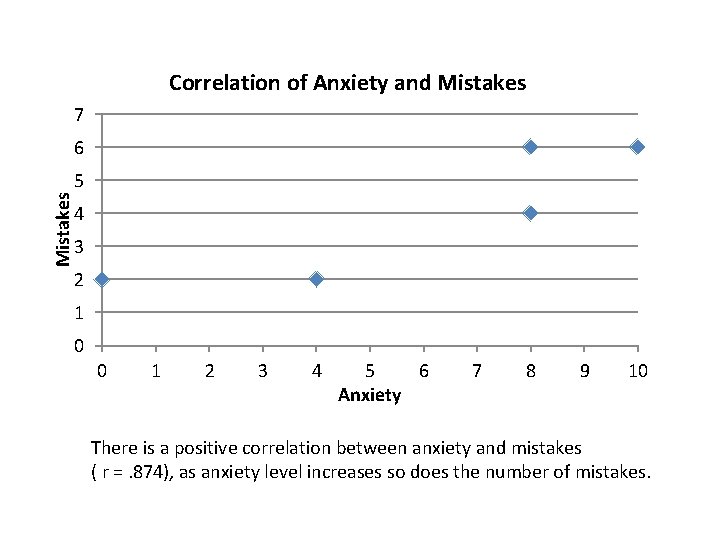 Correlation of Anxiety and Mistakes 7 6 Mistakes 5 4 3 2 1 0