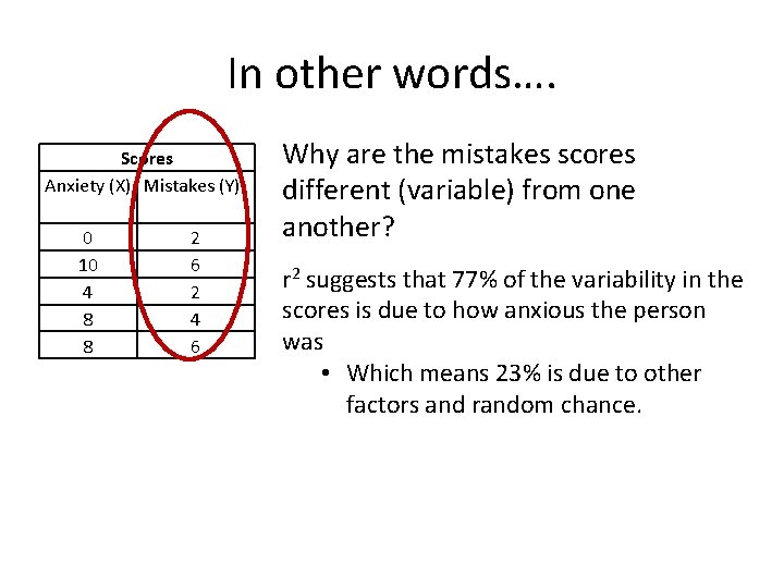 In other words…. Scores Anxiety (X) Mistakes (Y) 0 10 4 8 8 2