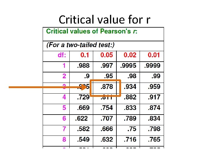 Critical value for r 