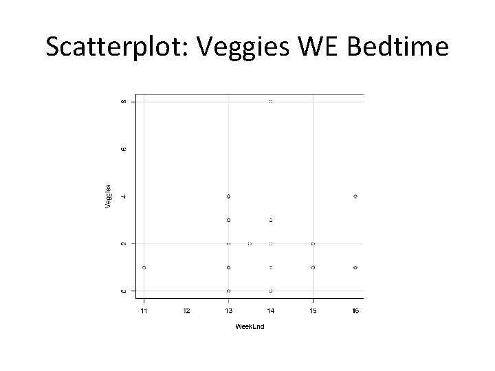 Scatterplot: Veggies WE Bedtime 