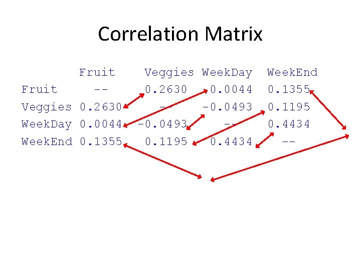Correlation Matrix Fruit -Veggies 0. 2630 Week. Day 0. 0044 Week. End 0. 1355