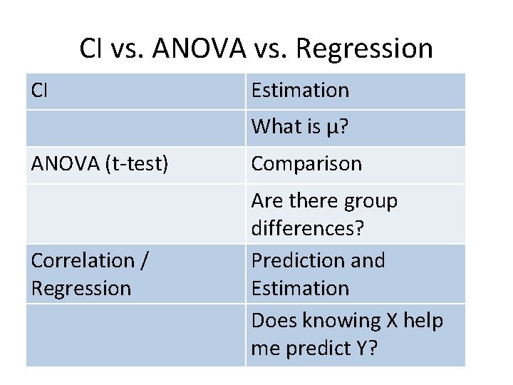 CI vs. ANOVA vs. Regression CI Estimation What is μ? ANOVA (t-test) Comparison Correlation