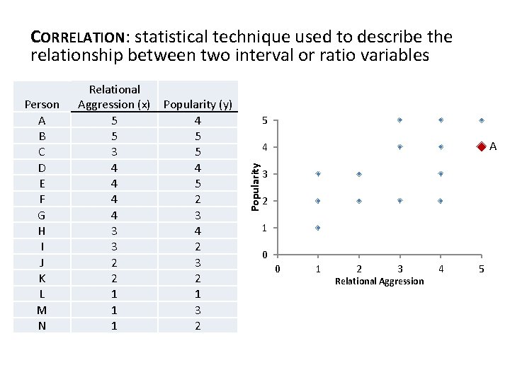 CORRELATION: statistical technique used to describe the relationship between two interval or ratio variables