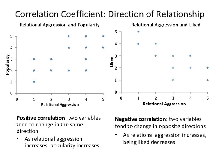 Correlation Coefficient: Direction of Relationship Relational Aggression and Popularity Relational Aggression and Liked 5