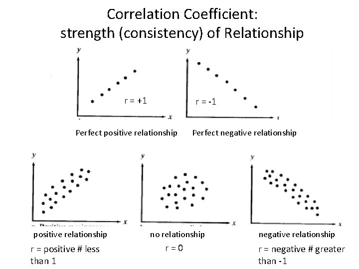 Correlation Coefficient: strength (consistency) of Relationship r = +1 r = -1 Perfect positive