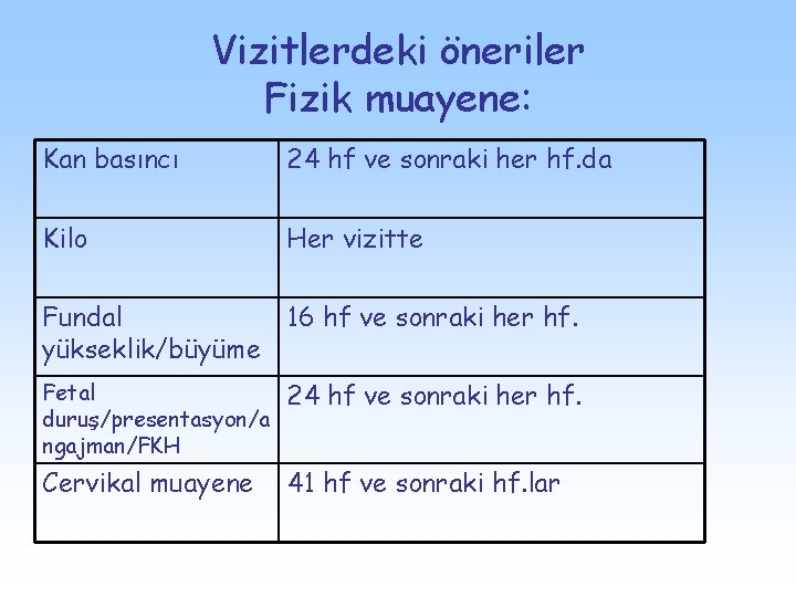 Vizitlerdeki öneriler Fizik muayene: Kan basıncı 24 hf ve sonraki her hf. da Kilo