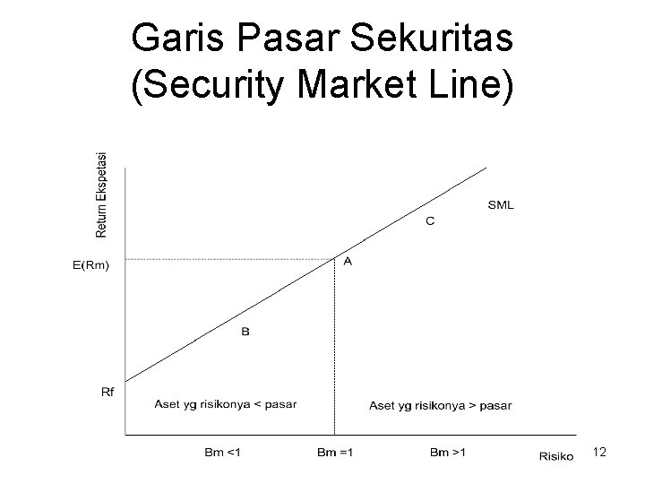 Garis Pasar Sekuritas (Security Market Line) 12 