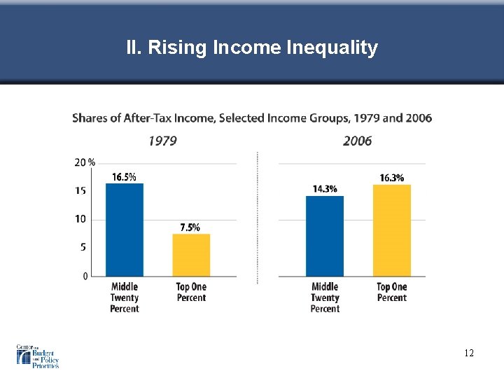 II. Rising Income Inequality 12 