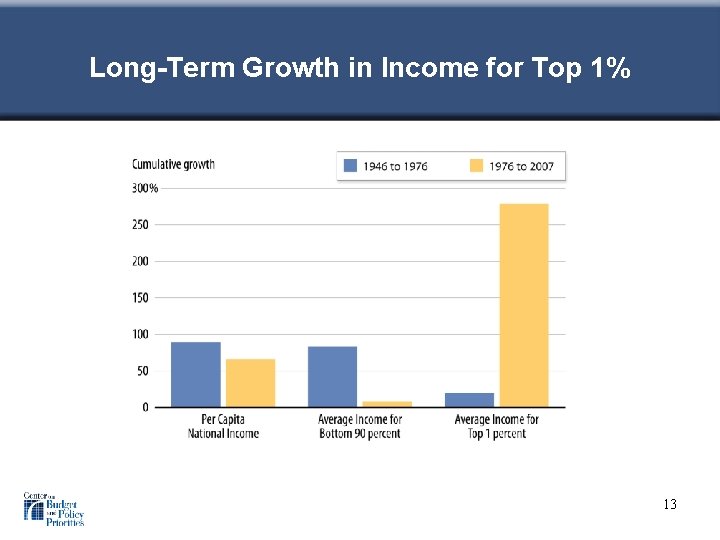 Long-Term Growth in Income for Top 1% 13 