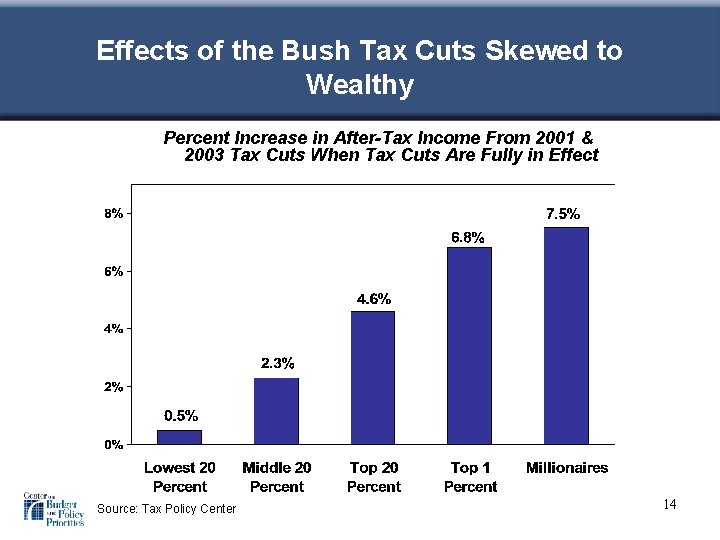 Effects of the Bush Tax Cuts Skewed to Wealthy Percent Increase in After-Tax Income