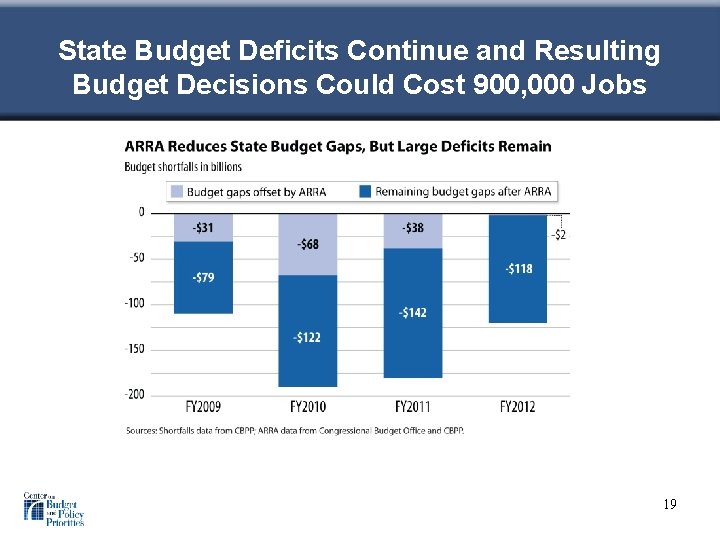 State Budget Deficits Continue and Resulting Budget Decisions Could Cost 900, 000 Jobs 19