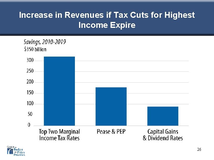Increase in Revenues if Tax Cuts for Highest Income Expire 26 