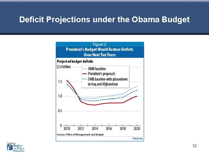 Deficit Projections under the Obama Budget 32 