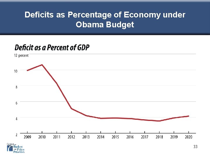 Deficits as Percentage of Economy under Obama Budget 33 
