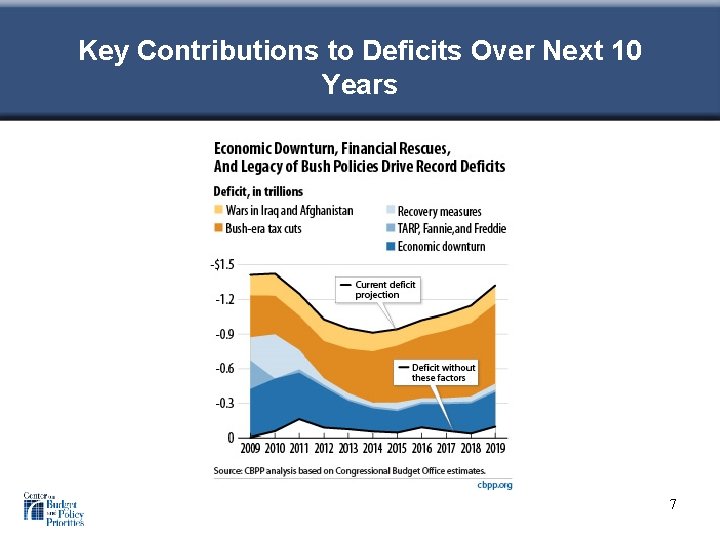 Key Contributions to Deficits Over Next 10 Years 7 