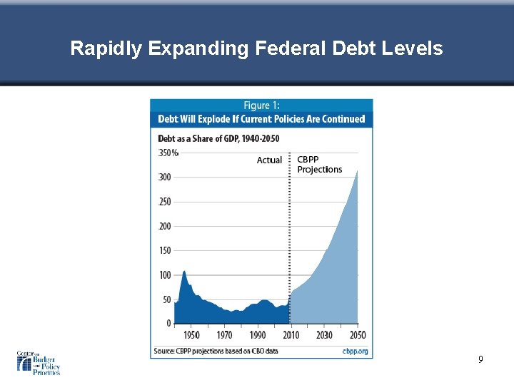 Rapidly Expanding Federal Debt Levels 9 