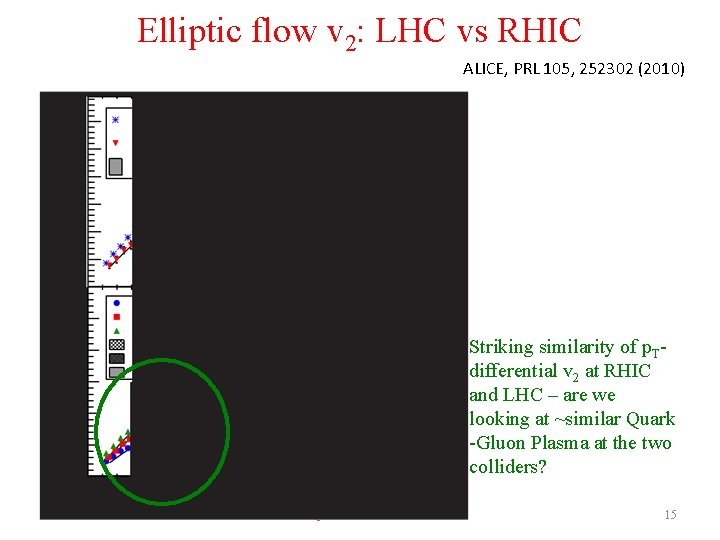 Elliptic flow v 2: LHC vs RHIC ALICE, PRL 105, 252302 (2010) Striking similarity