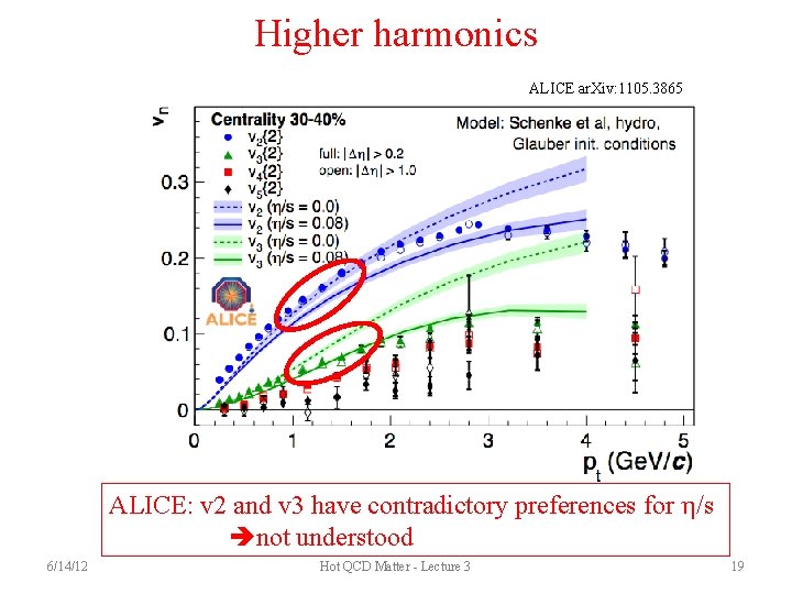 Higher harmonics ALICE ar. Xiv: 1105. 3865 ALICE: v 2 and v 3 have