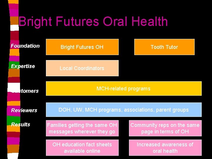 Bright Futures Oral Health Foundation Bright Futures OH Expertise Local Coordinators Tooth Tutor Customers