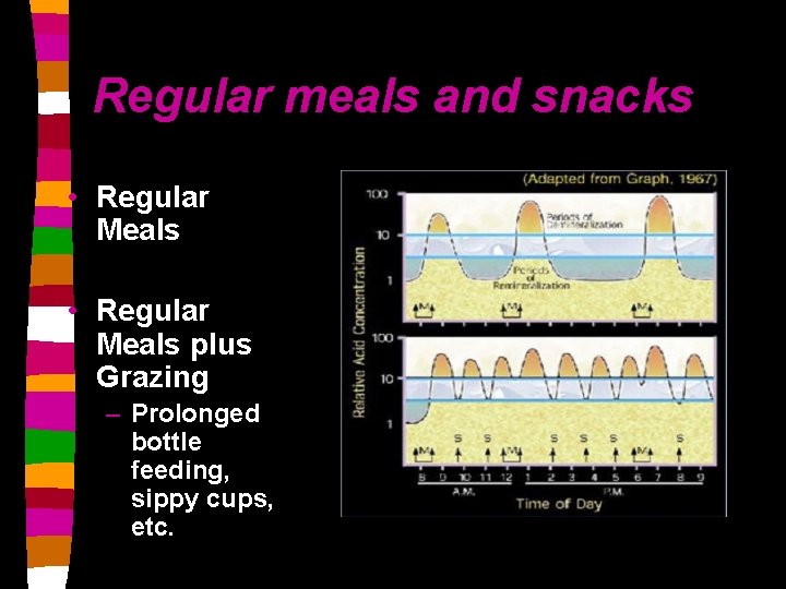 Regular meals and snacks • Regular Meals plus Grazing – Prolonged bottle feeding, sippy