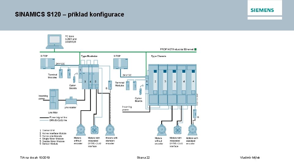 SINAMICS S 120 – příklad konfigurace TIA na dosah 10/2019 Strana 22 Vladimír Mýlek