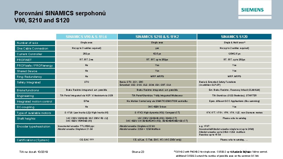 2 3 Porovnání SINAMICS serpohonů V 90, S 210 and S 120 SINAMICS V