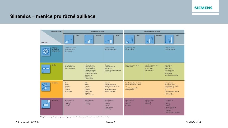 Sinamics – měniče pro různé aplikace TIA na dosah 10/2019 Strana 3 Vladimír Mýlek