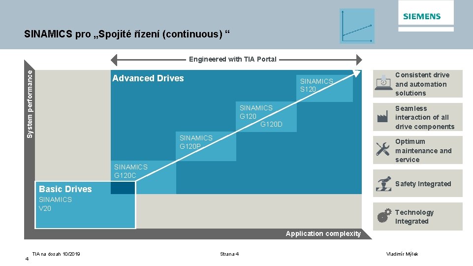 SINAMICS pro „Spojité řízení (continuous) “ System performance Engineered with TIA Portal Advanced Drives