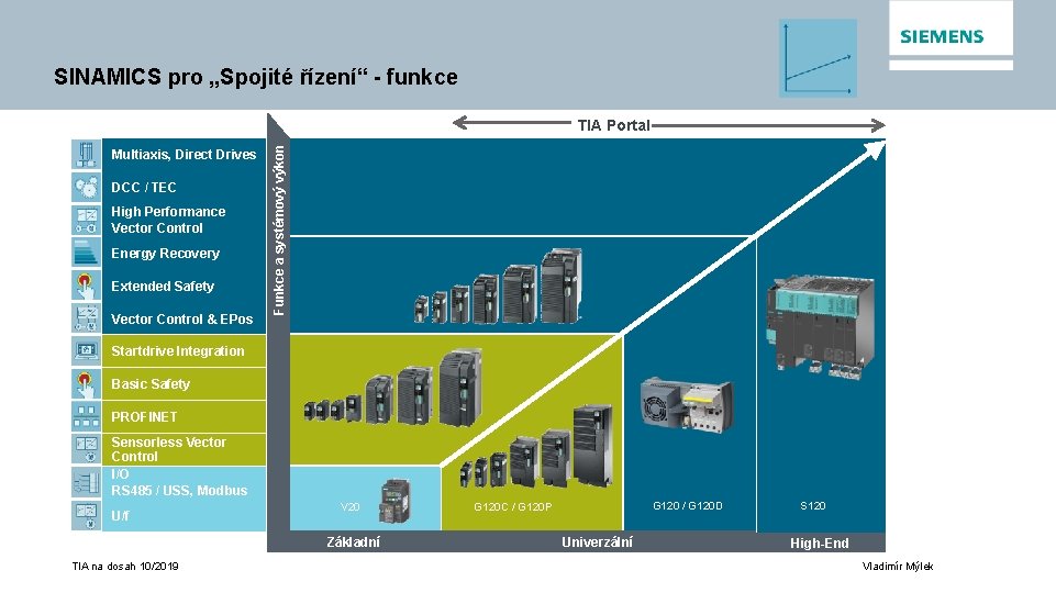 SINAMICS pro „Spojité řízení“ - funkce Multiaxis, Direct Drives DCC / TEC High Performance