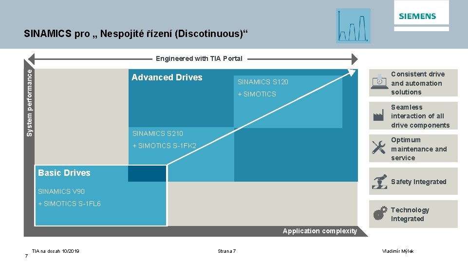 SINAMICS pro „ Nespojité řízení (Discotinuous)“ System performance Engineered with TIA Portal Advanced Drives