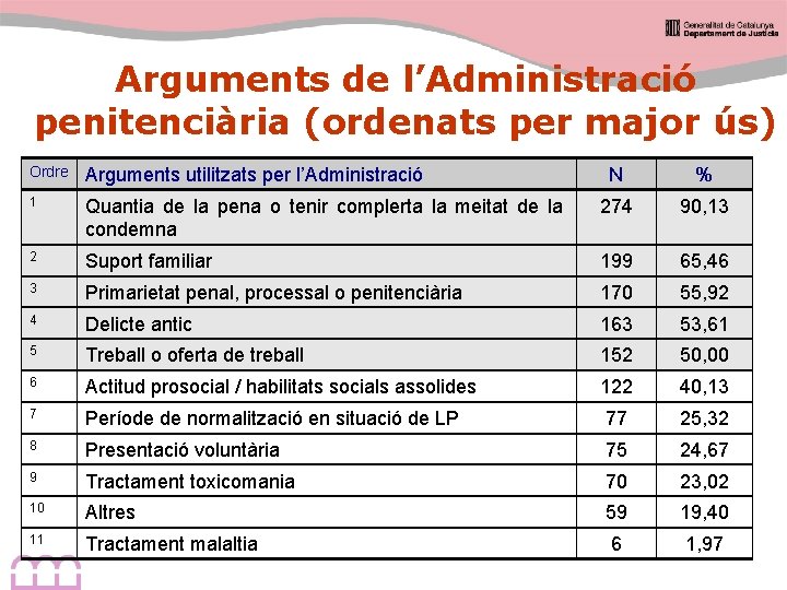 Arguments de l’Administració penitenciària (ordenats per major ús) Ordre Arguments utilitzats per l’Administració 1