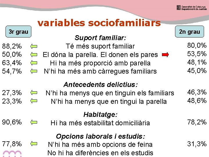 variables sociofamiliars 3 r grau 88, 2% 50, 0% 63, 4% 54, 7% 27,