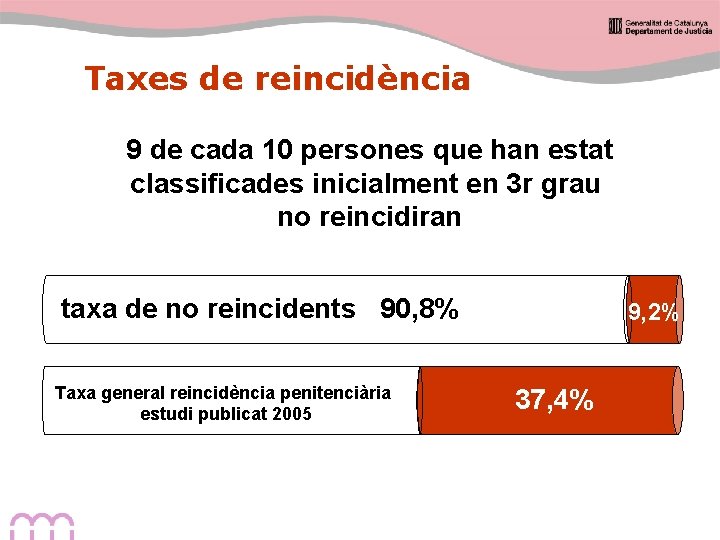 Taxes de reincidència 9 de cada 10 persones que han estat classificades inicialment en