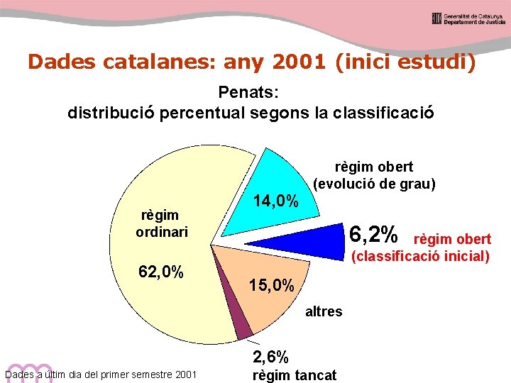 Dades catalanes: any 2001 (inici estudi) Penats: distribució percentual segons la classificació règim ordinari