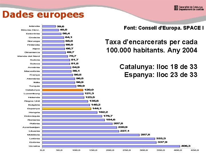 Dades europees Font: Consell d’Europa. SPACE I Taxa d’encarcerats per cada 100. 000 habitants.