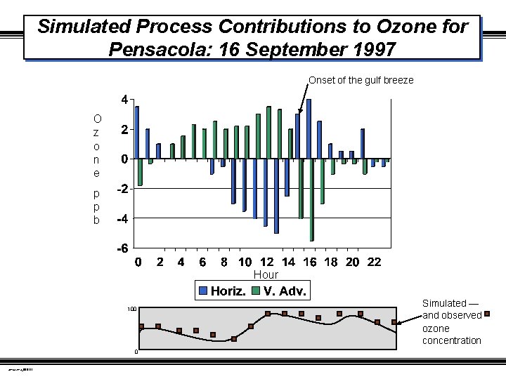 Simulated Process Contributions to Ozone for Pensacola: 16 September 1997 Onset of the gulf
