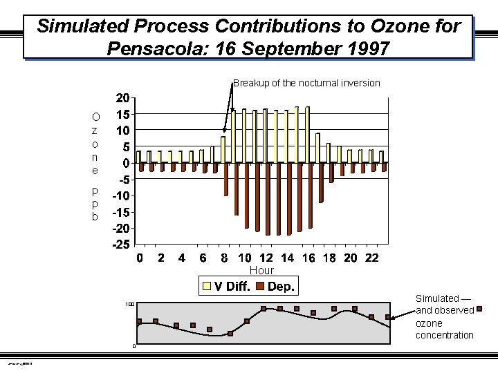 Simulated Process Contributions to Ozone for Pensacola: 16 September 1997 Breakup of the nocturnal
