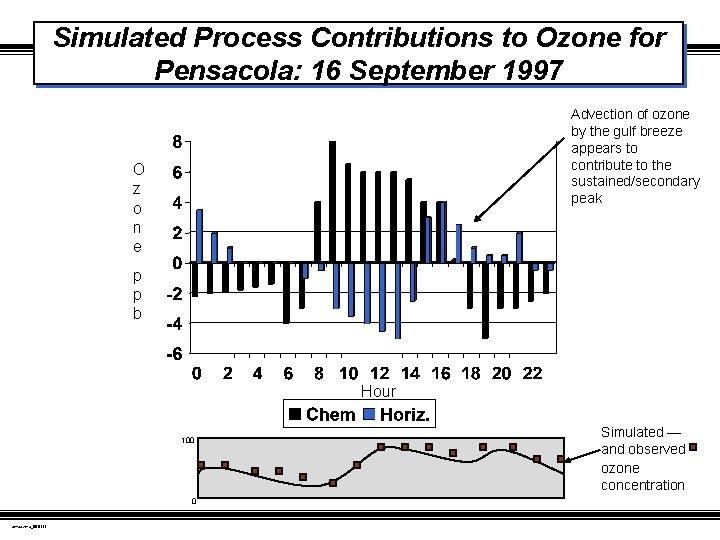 Simulated Process Contributions to Ozone for Pensacola: 16 September 1997 Advection of ozone by