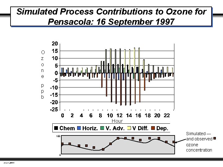 Simulated Process Contributions to Ozone for Pensacola: 16 September 1997 O z o n