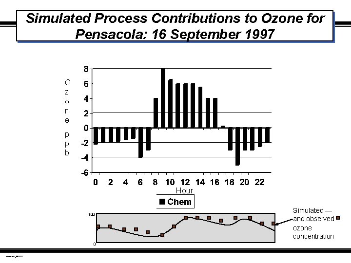 Simulated Process Contributions to Ozone for Pensacola: 16 September 1997 O z o n